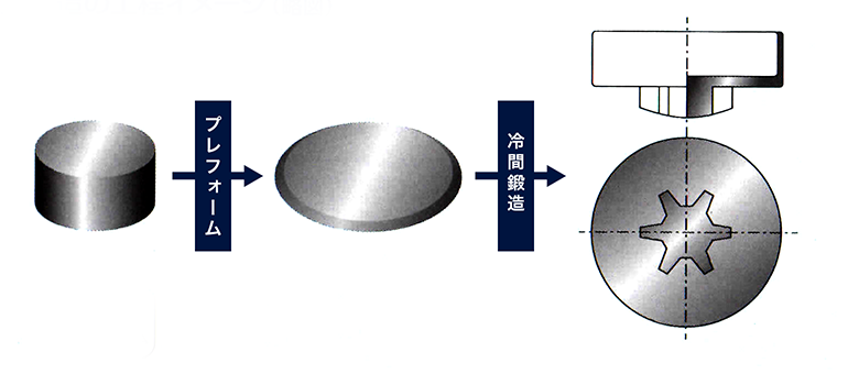 冷間鍛造の工程イメージ(略図)